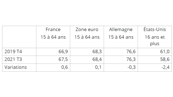 Tableau 1 : Taux d’emploi en % Sources et note : Insee, Eurostat, BLS. Le taux d’emploi en France en 21T3 a été revu à 67,6 %et celui au 21T4 est de 67,8% selon la publication de l’Insee du 18 février