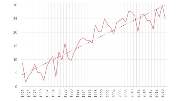 Graphique 2 : Part de femmes économistes par cohortes de docteurs en économie RePEc (%)