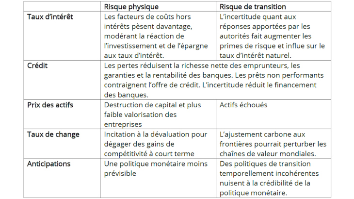 Tableau 1 - Transmission de la politique monétaire : les effets du changement climatique