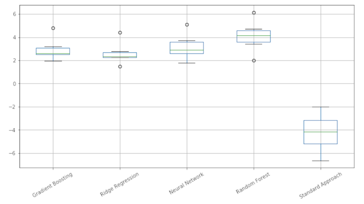 Graphique 2 : des modèles assez proches en terme de capacité prédictive Source : Fraisse et Laporte (2022) “ Return on Investment on AI: The Case of Capital Requirement” à paraître dans le Journal of Banking and Finance.