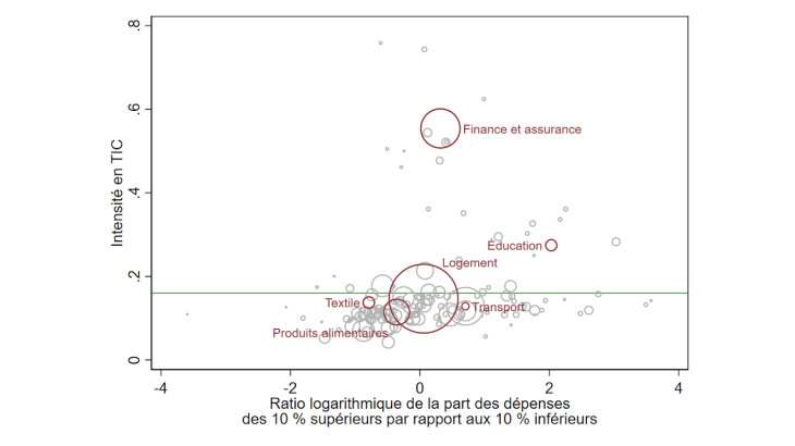 Graphique 2 : Intensité en TIC par catégorie et importance pour les groupes de revenus Source : Arvai et Mann (2021) Note : Chaque cercle correspond à une catégorie de consommation, la taille indique la part dans les dépenses. La ligne horizontale verte correspond à l’intensité en TIC moyenne, les données se rapportent à 2017.