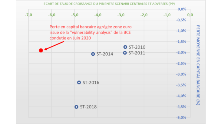 Pertes en PIB et pertes en capital bancaire lors des stress-tests