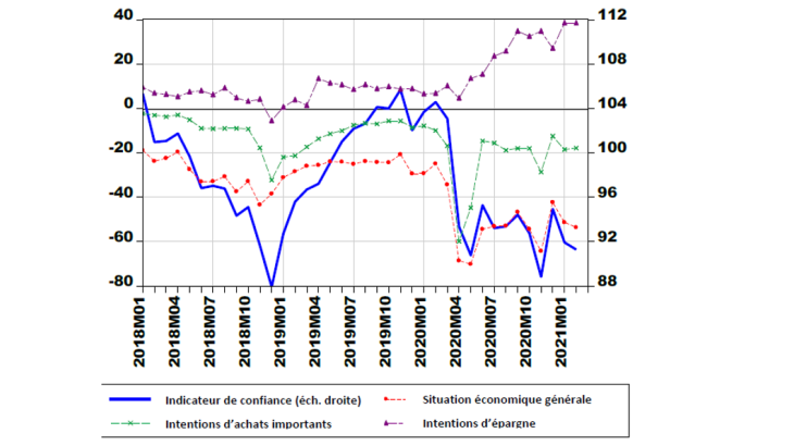 Anticipations économiques et financières des ménages