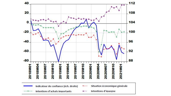  Anticipations économiques et financières des ménages