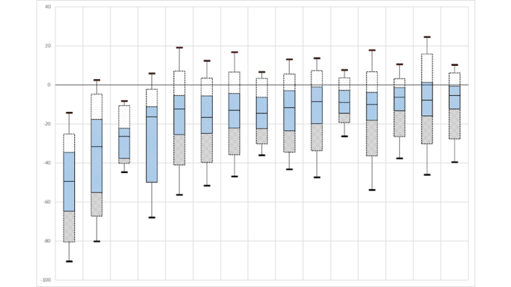  Dispersion des chocs d’activité en 2020, année exceptionnelle Source