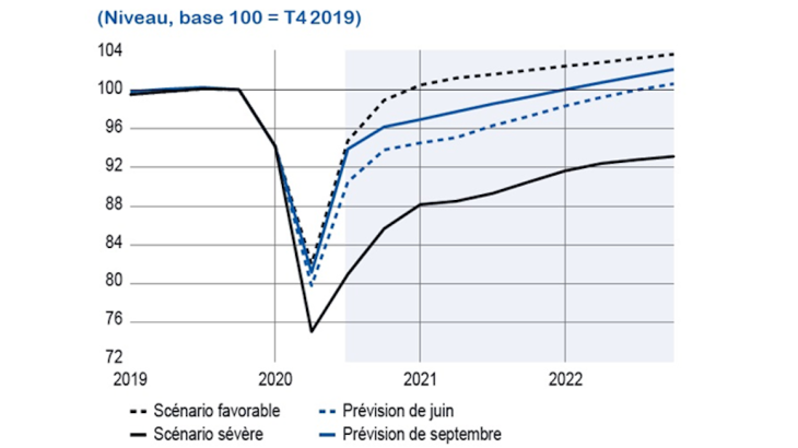 France : Niveau du PIB dans les scénarios dits central, favorable et sévère (en fonction de l’évolution de la pandémie)