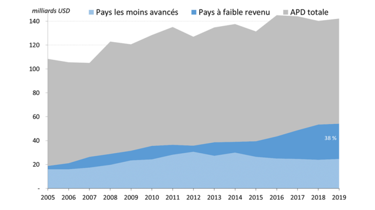 APD en faveur des Pays à faible revenu et des pays les moins avancés