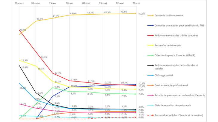 Évolution des besoins des entrepreneurs (en %) du 16 mars au 31 mai 2020