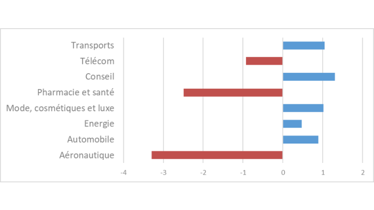ventilation du solde de la BPT par filière (Moyenne 2013-2019, Mds d’euros)