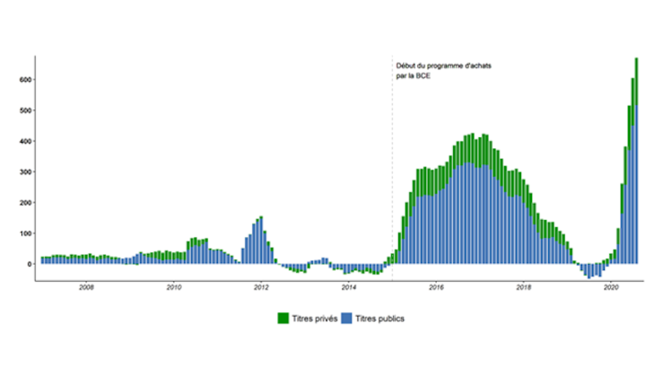 Note : Émissions nettes de titres de dettes publiques et privées, en pourcentage du PIB du pays (projections du WEO, Octobre 2020). La moyenne 2014-2019 correspond à la moyenne du cumul des émissions nettes pour chaque période rapporté au PIB. Du côté de la demande, ces émissions ont été absorbées principalement par les banques centrales Plusieurs secteurs ont augmenté leur détention de titres de dette. D’abord, les banques centrales de l’Eurosystème ont joué un rôle déterminant pour absorber l’offre de