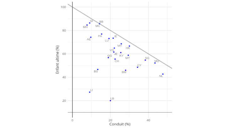 Proportion de conduits et d’enfants ultimes dans les CFOs