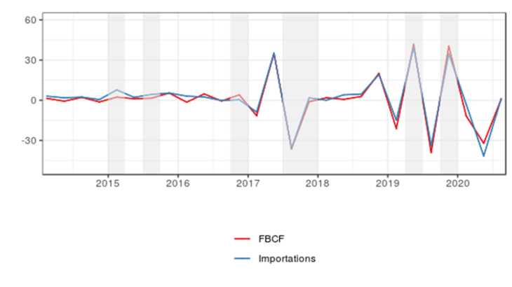 Évolution trimestrielle de la FBCF et des importations en volume