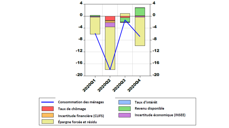 Contributions dynamiques aux taux de croissance de la consommation des ménages durant la Covid-19