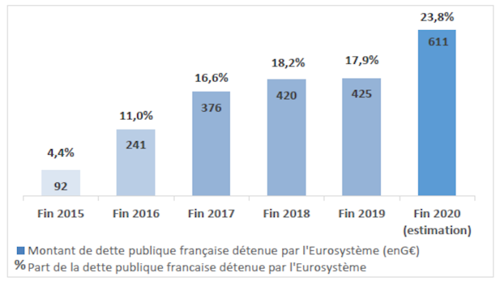 Dette publique française détenue par l’Eurosystème à des fins de politique monétaire
