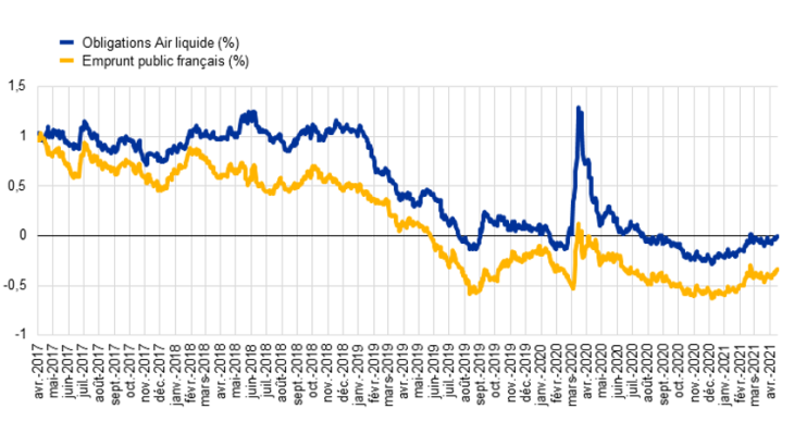 Rendement des obligations d’Air Liquide et du gouvernement français