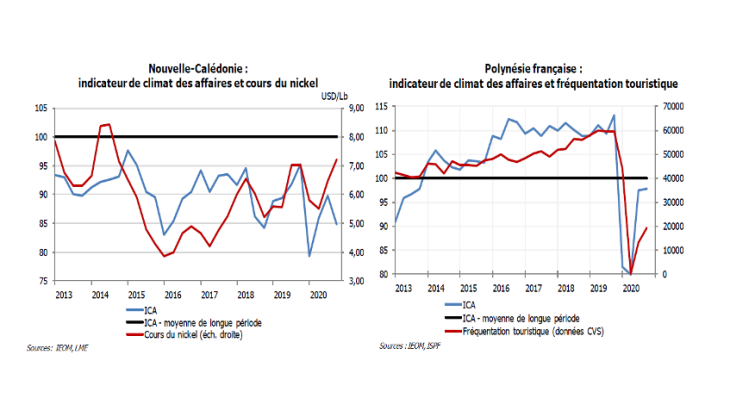 Corrélation avec l’indicateur de climat des affaires (ICA)