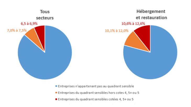  part des entreprises devant faire l’objet d’un suivi attentif