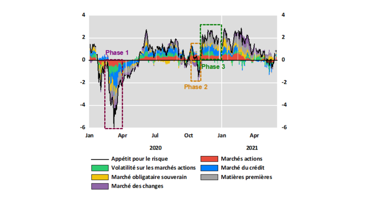 Décomposition de l’indicateur d’appétit pour le risque par classes d’actifs depuis janvier 2020 