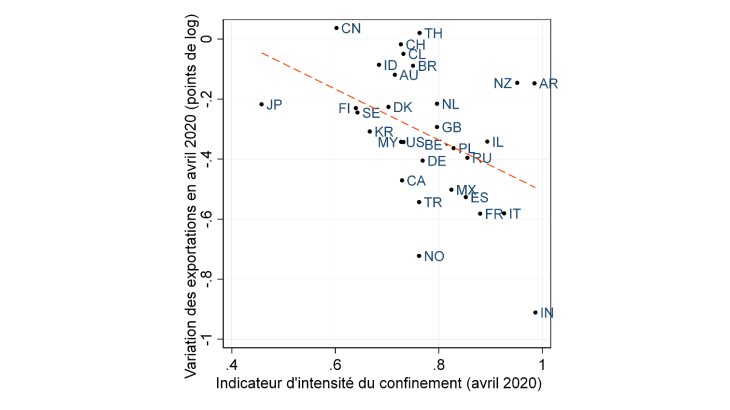 Première vague : plus forte baisse des exportations des pays avec des confinements plus stricts (Variation annuelle des exportations et intensité du confinement en avril 2020)