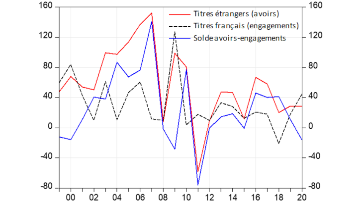 Flux de portefeuille des ménages, SNF et secteur financier non bancaire