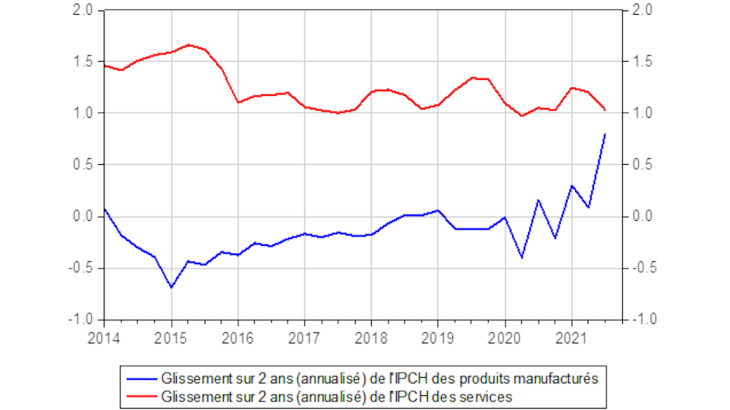 Accélération du prix des produits manufacturés mais pas du prix des services par rapport à leur rythme pré-Covid