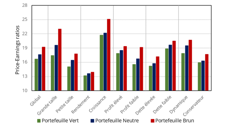 Price-Earnings ratios de portefeuilles multifactoriels