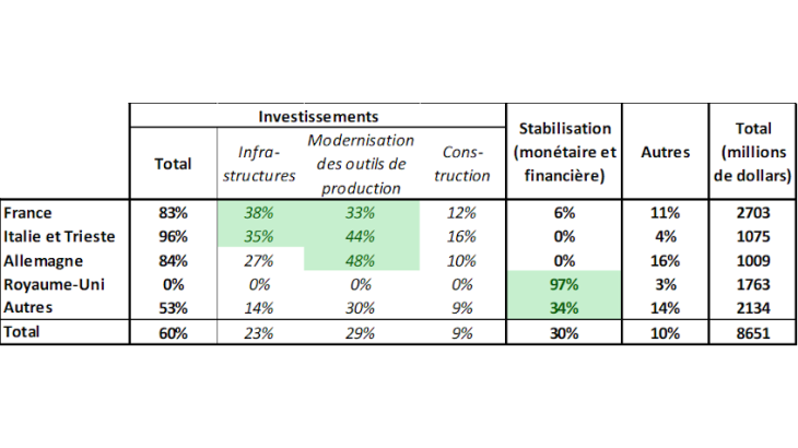 Répartition de l’aide reçue via les fonds de contrepartie selon l’utilisation