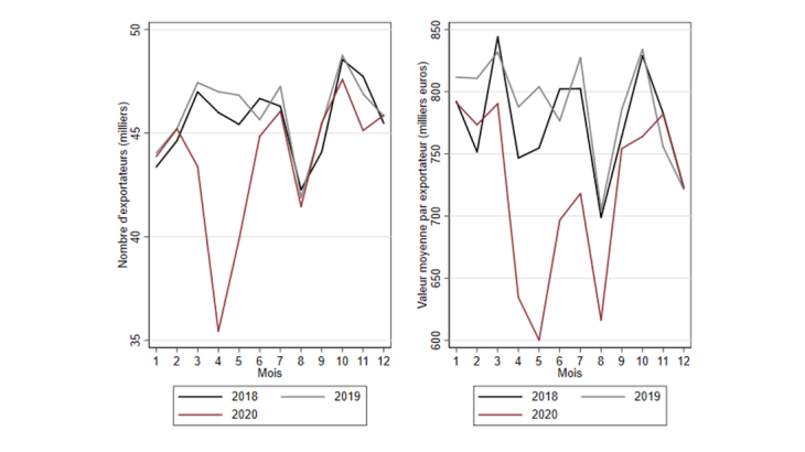 Graphique 3 : Forte chute du nombre d’exportateurs et des valeurs moyennes exportées par entreprise