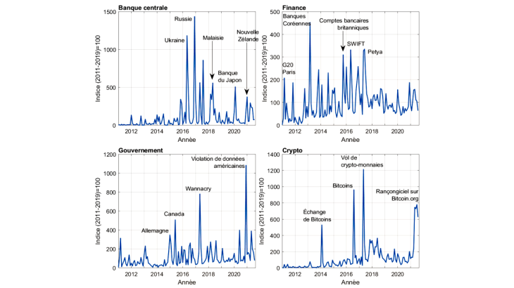 Graphique 3 – Indicateurs sectoriels du risque cyber Source : Twitter et calcul des auteurs.