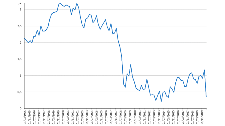 Graphique 3 : Estimations du taux naturel (r*) pour le monde, 1955-2019 Source : Banque fédérale de réserve de New York