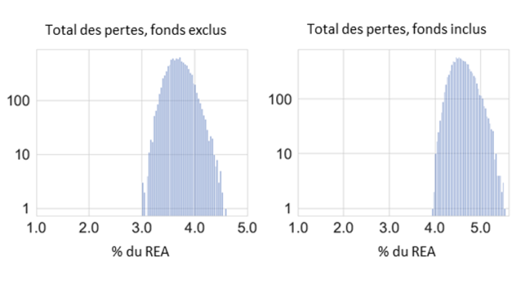 Figure 3 : Distribution de la diminution des fonds propres bancaires avec et sans fonds d’investissement Source : Sydow et al. (2021). Note : Les barres correspondent au nombre de simulations ayant abouti à un certain montant de pertes de fonds propres en pourcentage du montant d’exposition au risque (REA), anciennement actifs pondérés des risques (RWA).