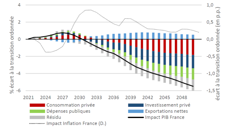 Graphique 3 : Impacts de la transition soudaine sur le PIB de la France, sur ses composants et sur l’inflation (en écart par rapport à une transition ordonnée) Source : calculs des auteurs Note : Impact sur le PIB en écart (%) au scénario ordonné. Barres: contributions à cet impact. Impact sur l’inflation (échelle de droite) en écart (point de %) entre les niveaux d’inflation des scénarios soudain et ordonné.