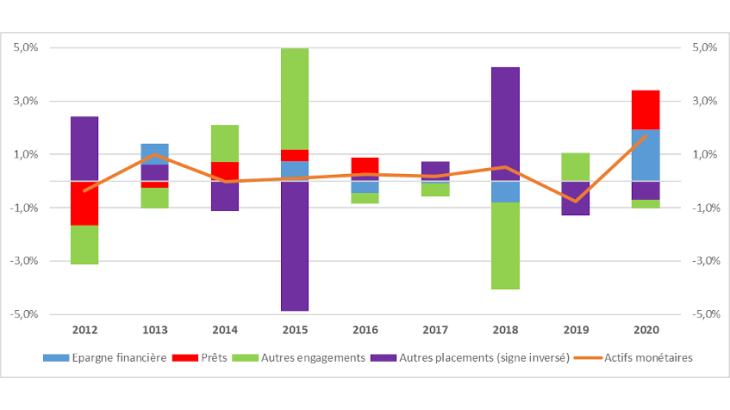 Graphique 3. Sources d’évolution des actifs monétaires des sociétés non financières dans la zone euro (Évolution des flux annuels en % du PIB)