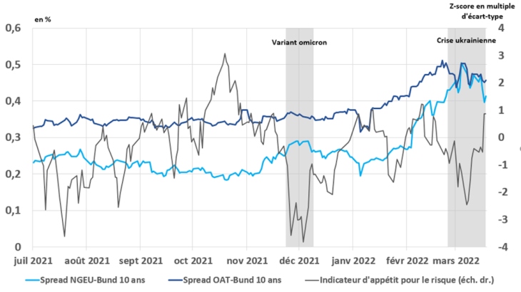 Graphique 3 : un écart de taux (spread) NGEU-Bund sensible à l’aversion au risque Source : calcul des auteurs à partir de données Bloomberg et de l’Indicateur d’Appétit pour le Risque de la Banque de France (hors composante « matières premières »)