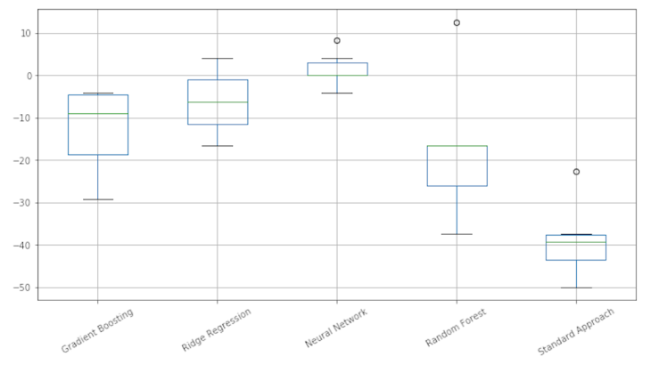 Graphique 3 : Le modèle traditionnel et les réseaux de neurones se distinguent par des systèmes de notation plus robustes Source : Fraisse et Laporte (2022) “ Return on Investment on AI : The Case of Capital Requirement” à paraître dans le Journal of Banking and Finance.