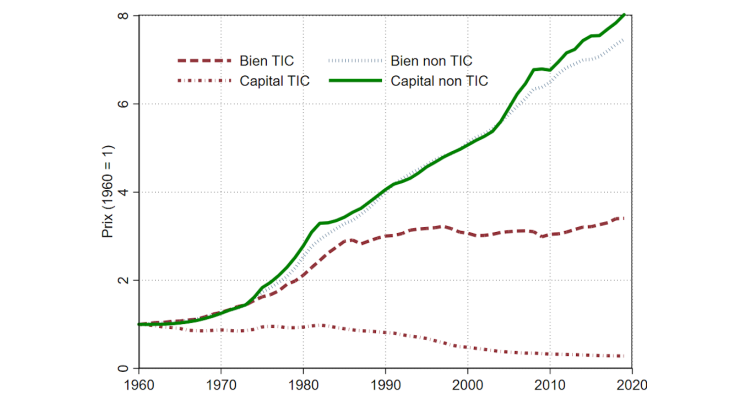 Graphique 3 : Prix des biens et du capital (TIC et non TIC) Source : Arvai et Mann (2021) Note : Prix des biens de consommation et du capital au fil du temps, non TIC et TIC.