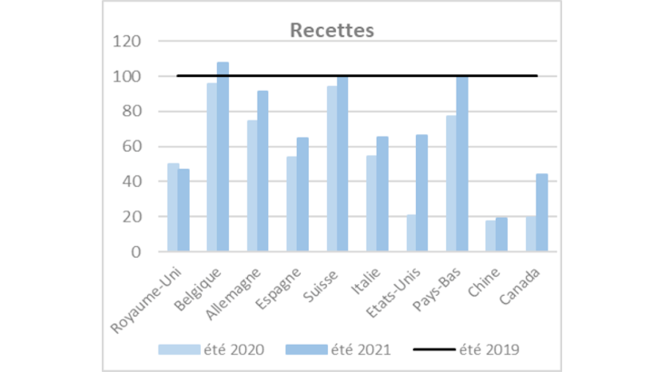 Recettes et dépenses estivales de voyages (classement des dix premiers partenaires de la France à l’été 2019) : en proportion des niveaux de l’été 2019