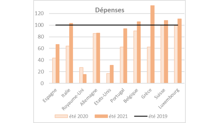 Recettes et dépenses estivales de voyages (classement des dix premiers partenaires de la France à l’été 2019) : en proportion des niveaux de l’été 2019