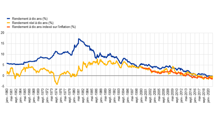  Rendements nominaux et réels en France