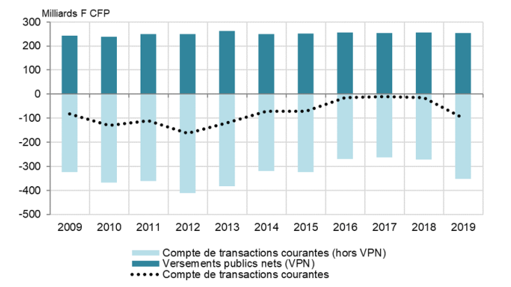 Compte de transactions courantes et versements publics nets dans la zone franc Pacifique