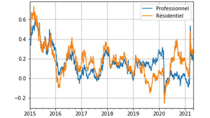 évolution des rendements annuels des foncières de l’immobilier résidentiel et professionnel en Allemagne depuis 2015