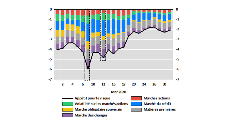 Décomposition de l’indicateur d’appétit pour le risque en mars 2020 et entre octobre et décembre 2020