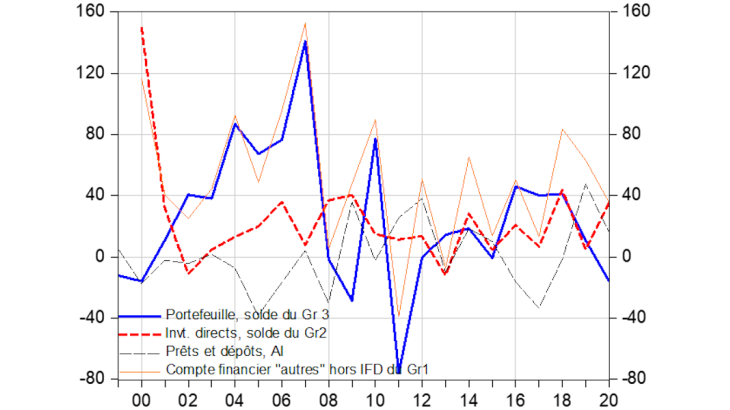 Soldes des ménages, SNF et secteur financier non bancaire du compte financier