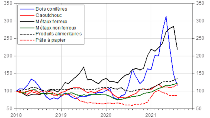 Prix de quelques matières premières (indice 100=2018)