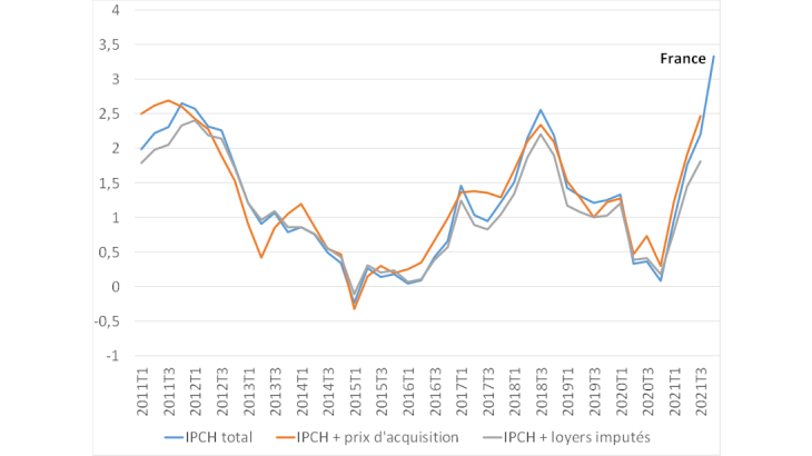 Figure 4 : IPCH et IPCH étendu avec les loyers imputés et le prix d’acquisition des logements en France (glissement annuel, en %) Source : Eurostat pour l’IPCH, calculs Banque de France pour l’IPCH étendu. Par convention, le poids retenu pour le prix des logements occupés par leur propriétaire est de 18% pour la France.