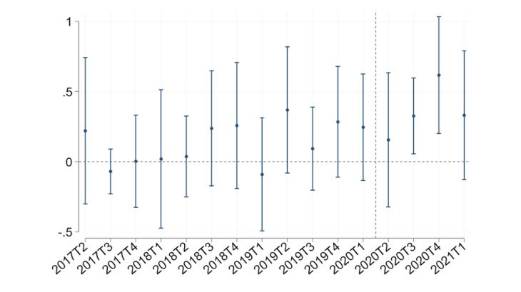 Graphique 3 : Effet marginal du télétravail sur la probabilité de révision à la baisse des prix Source : Bergeaud et al., 2021.