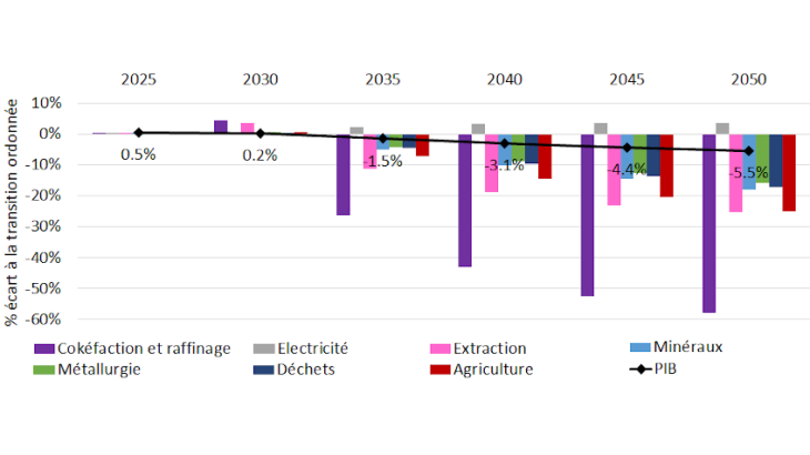 Graphique 4 : Trajectoire d’impact de la transition soudaine sur le PIB français et la VA de certains secteurs Source : calcul des auteurs