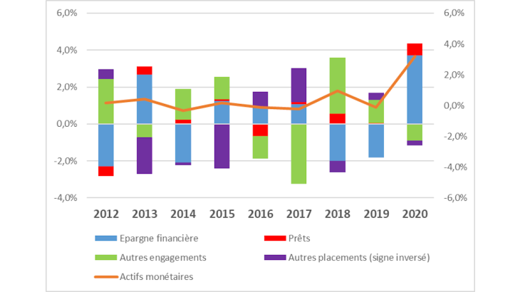 Graphique 4. Sources d’évolution des actifs monétaires des sociétés non financières aux États Unis (Évolution des flux annuels en % du PIB)