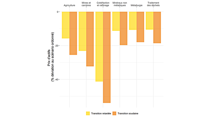 Graphique 4  : Élasticités des prix d’actifs France par secteur économique et scénario de transition Source : calcul des auteurs.