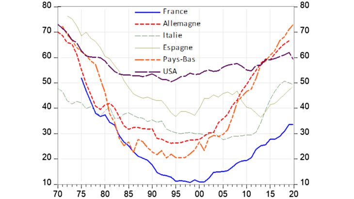 Graphique 2 : Taux d’emploi des hommes de 60 à 64 ans Source : OCDE